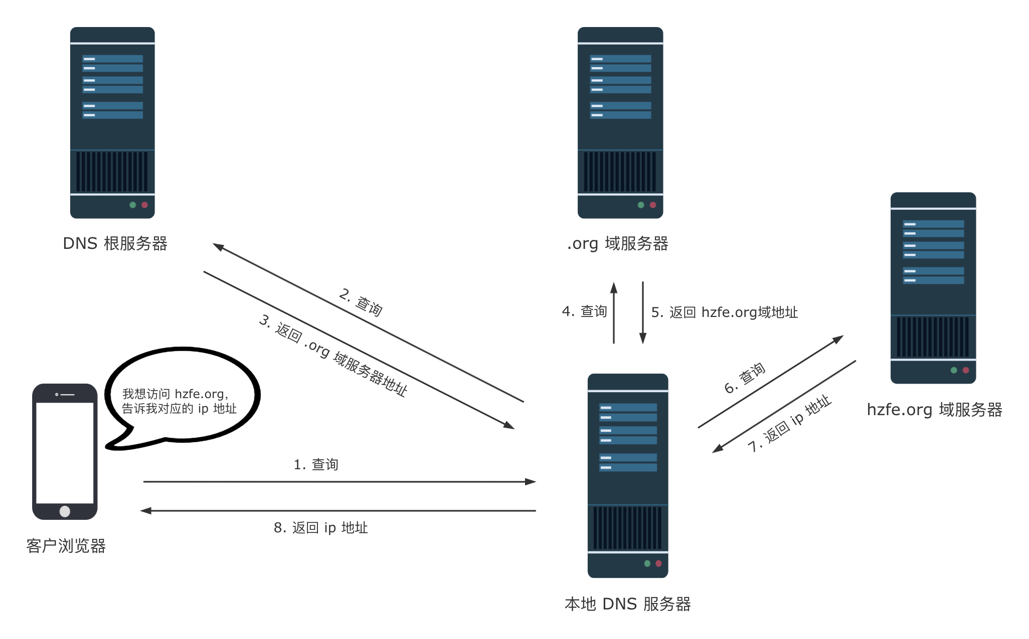 DNS 解析